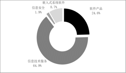 2022年軟件和信息技術服務業統計公報 信息技術服務業發展態勢分析